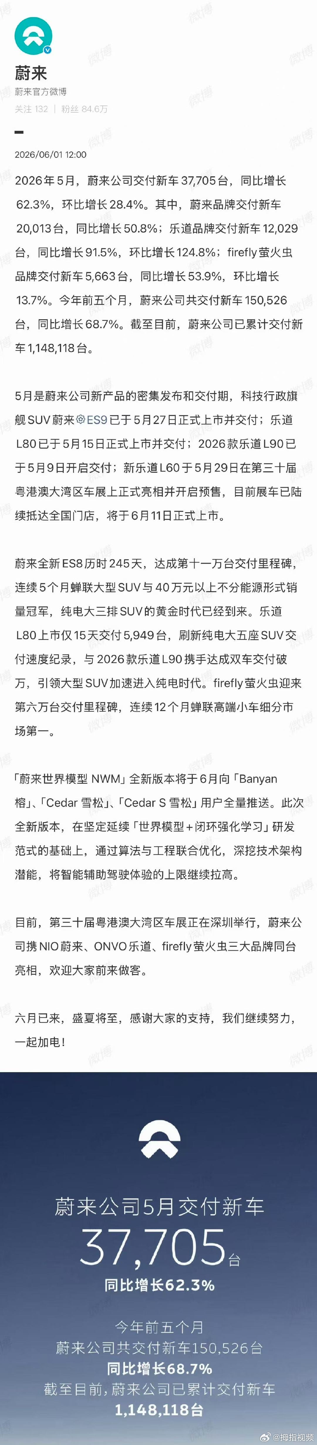 【蔚来5月交付超3.7万台】蔚来5月交付37705台6月1日，公司发布5 月交付
