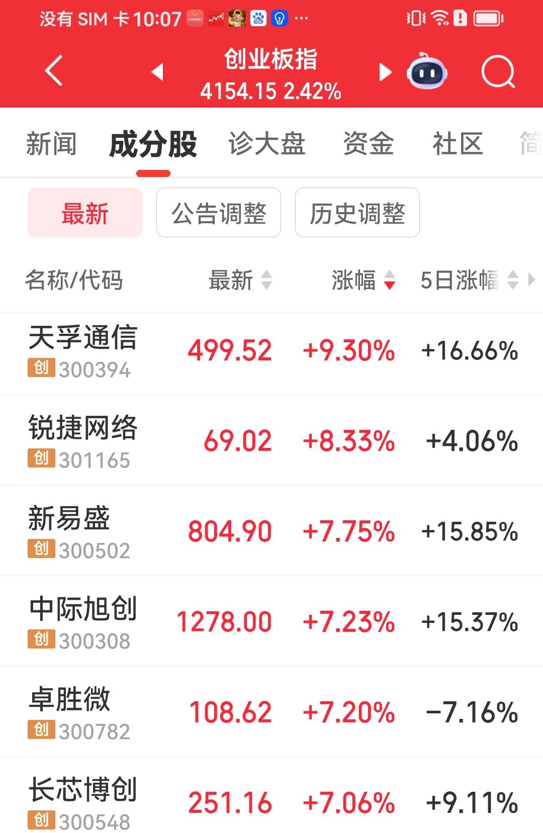 上午盘中聊聊
低开后稍微震荡在创业板带领下终于跟红，为什么创业板指数那么好，看下