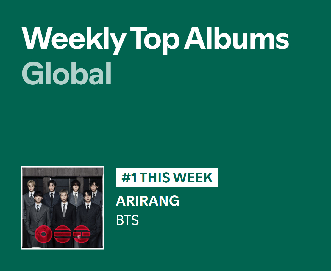 BTS《ARIRANG》Spotify🌏全球专辑周榜重回第1️⃣名，累积8️⃣