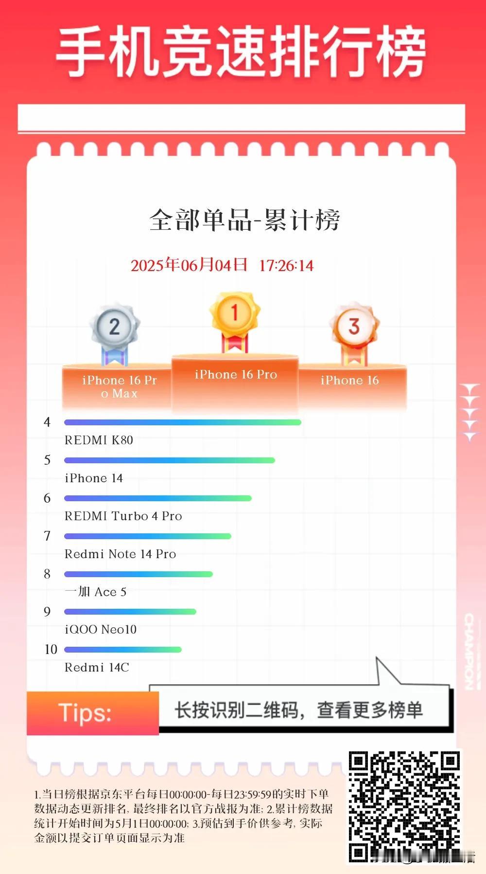 截止到目前，京东618全部手机单品累计销量排名Top10：
①iPhone 16