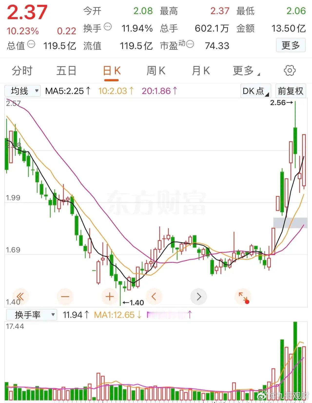 8天5个涨停板，又上大肉了！好家伙，真是人不可貌相 海水不可斗量，这支股票无意中