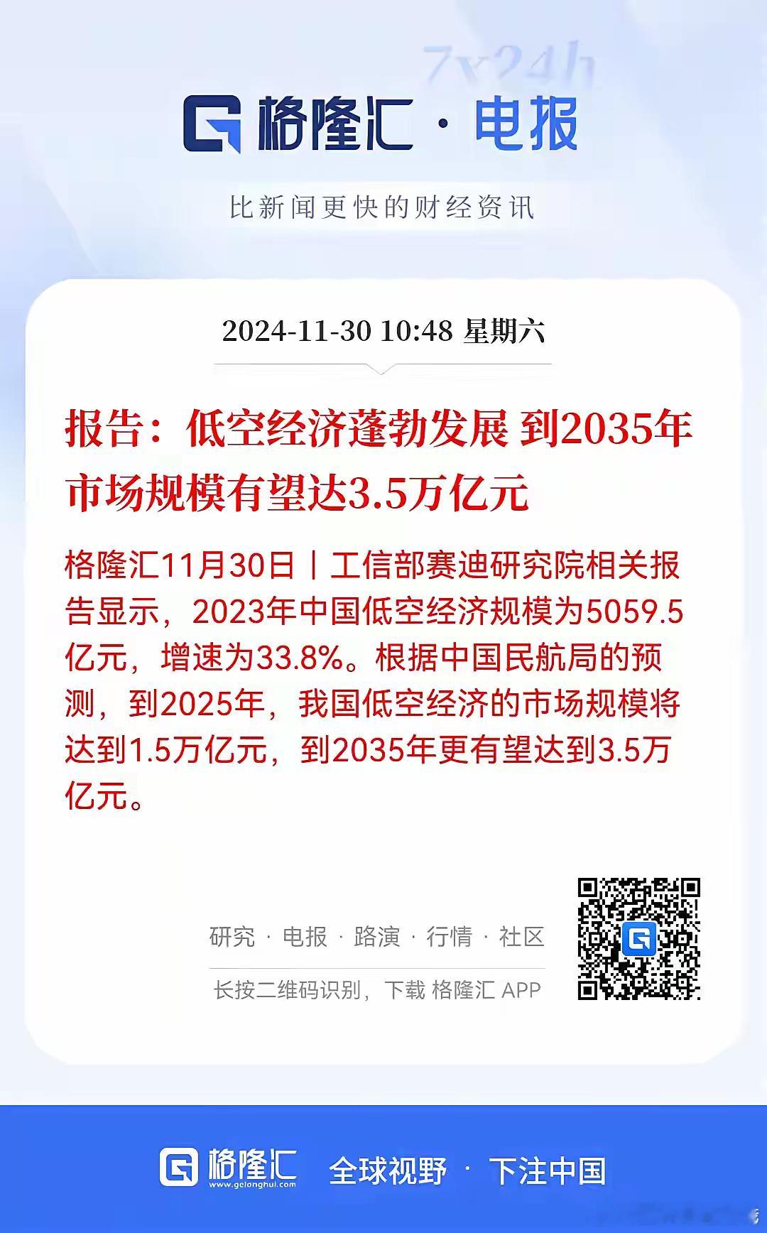 低空经济增速快！明年低空经济规模有望达到1.5万亿元，10年后有望达3.5万亿元