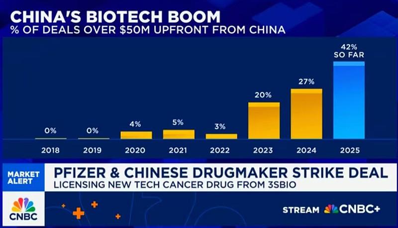 首付款超过5000万美元的新药权益交易中来自中国的分子已经占到42%，这是一个未