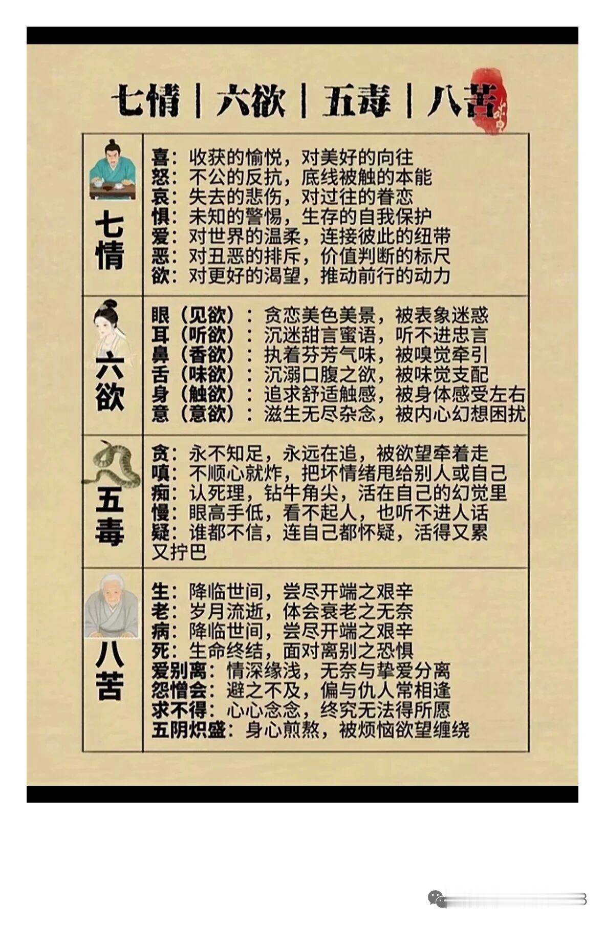 七情六欲五毒八苦，说透了，就是每个寻常人活在这世上的真切烙印！

中医常讲七情波