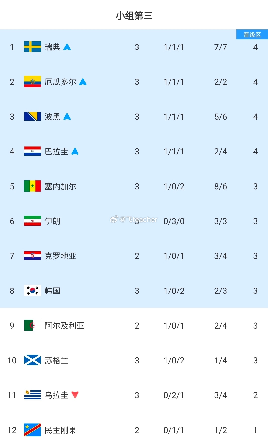 G组大结局揭晓：比利时险压埃及拿下榜首，伊朗位列第三名，出线形势大好。2026世