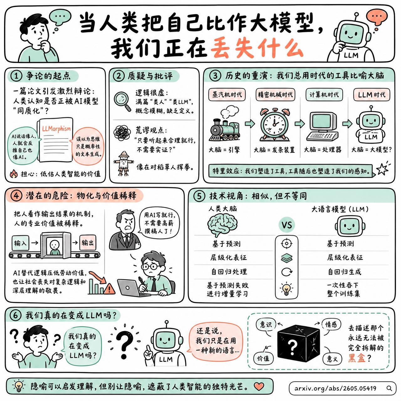 【当人类把自己比作大模型，我们正在丢失什么】

快速阅读：一篇名为“LLMorp