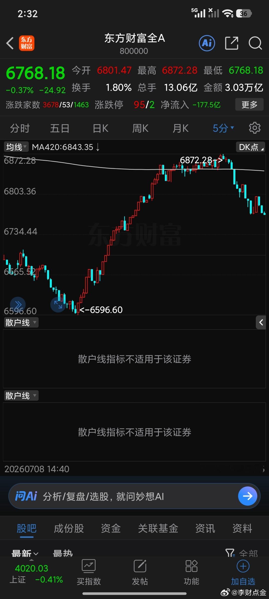 6545高抛的给你自己竖个大拇指。技术上这里主力使用了失传已久的，共振诱多。但是