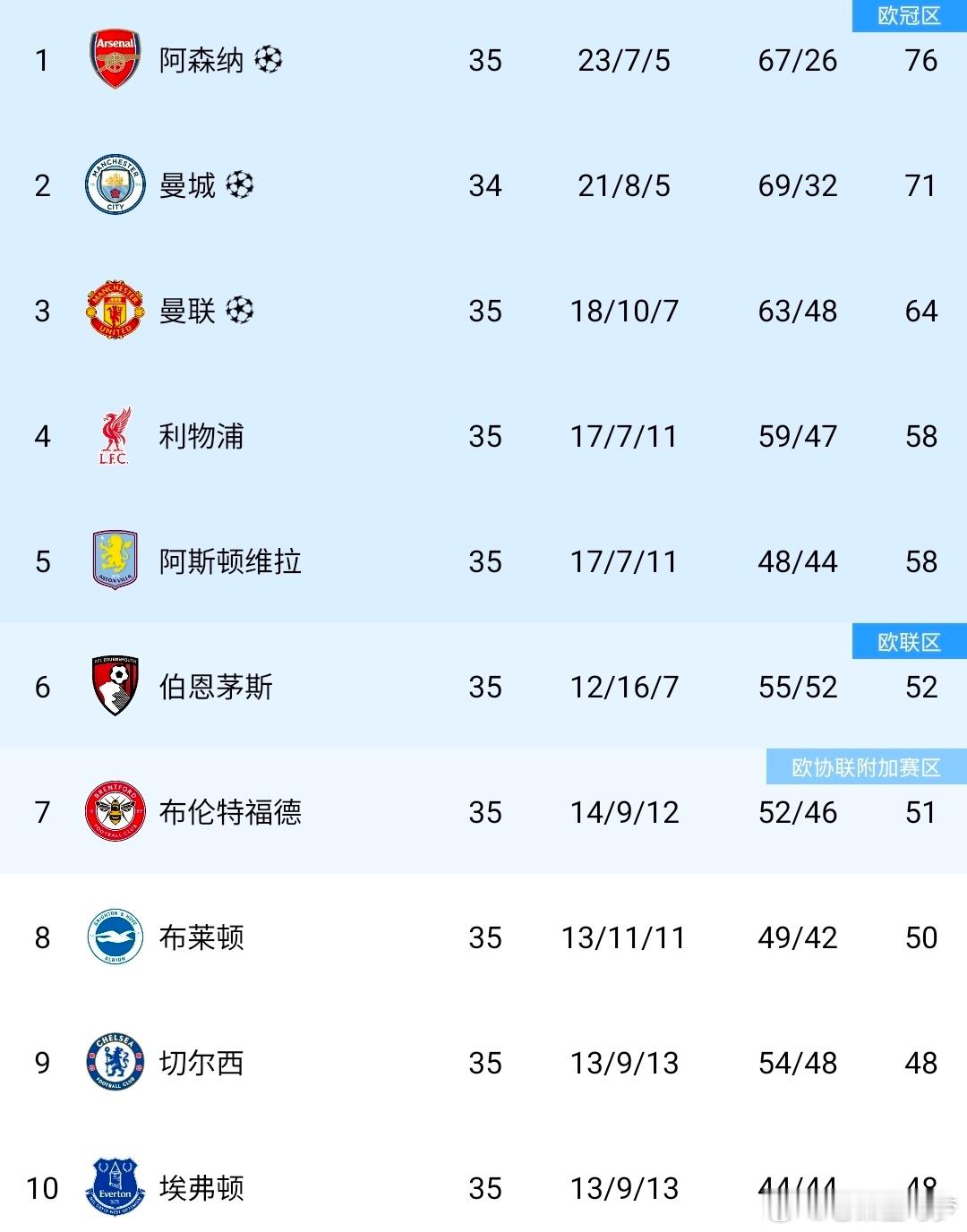 【欧冠晋级不靠欧联兜底】强势挺进欧联杯决赛，埃梅里做出表态，球队将专注本周日英超