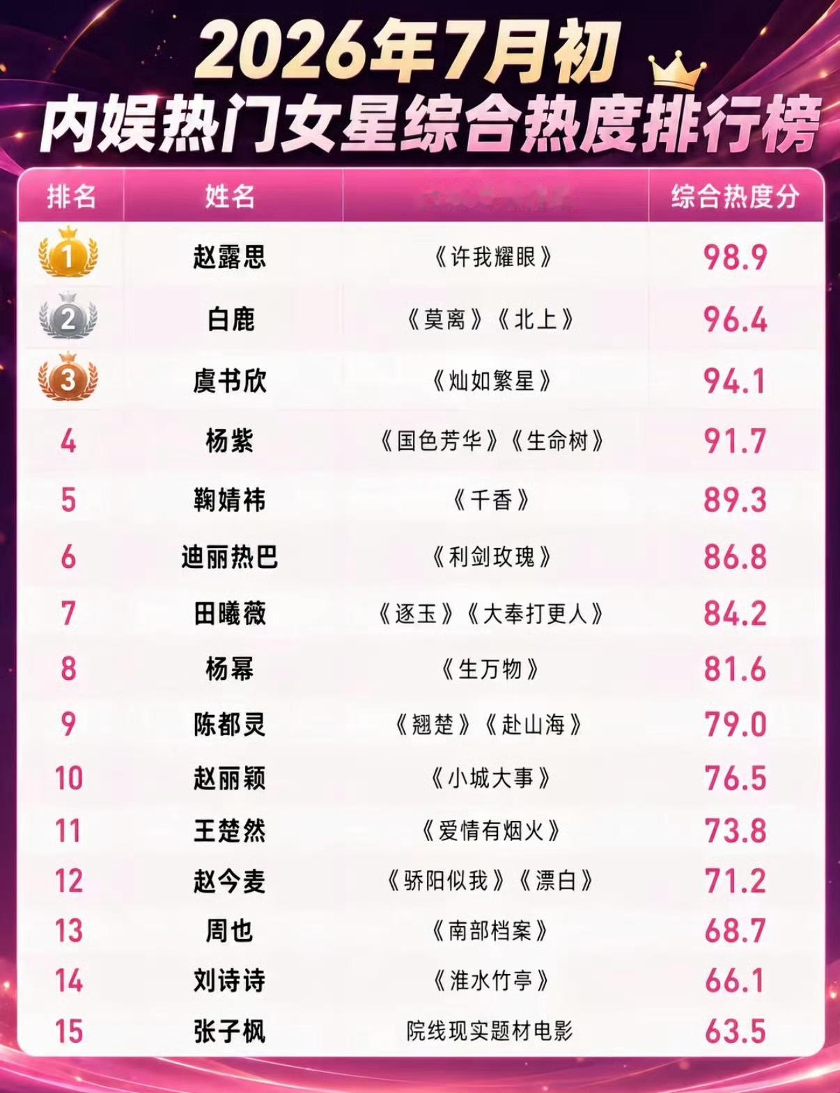 曝大热小花与顶级IP导演恋情感觉范围好大啊，这个瓜到最后真的会有实锤吗所谓的大热