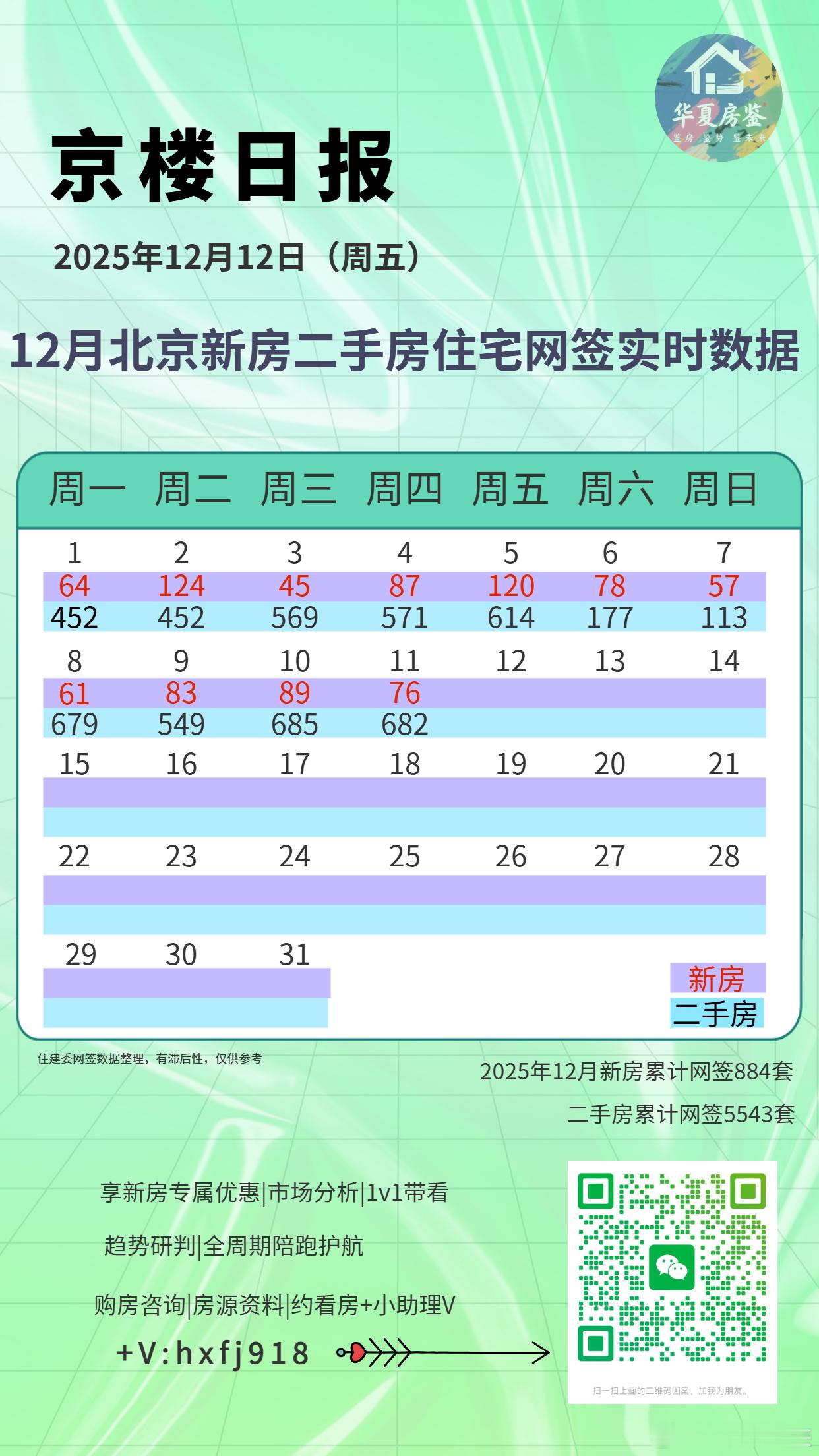 2025年12月11日：北京市期房住宅网签40套，现房住宅网签36套，二手房住宅