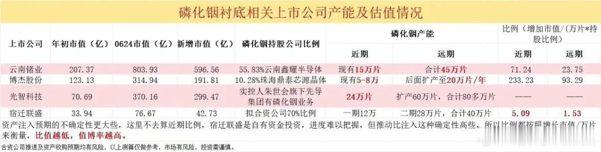 英伟达说CPO卡点不是封装工艺，而是磷化铟衬底、外延、高速光芯片供给紧缺。 