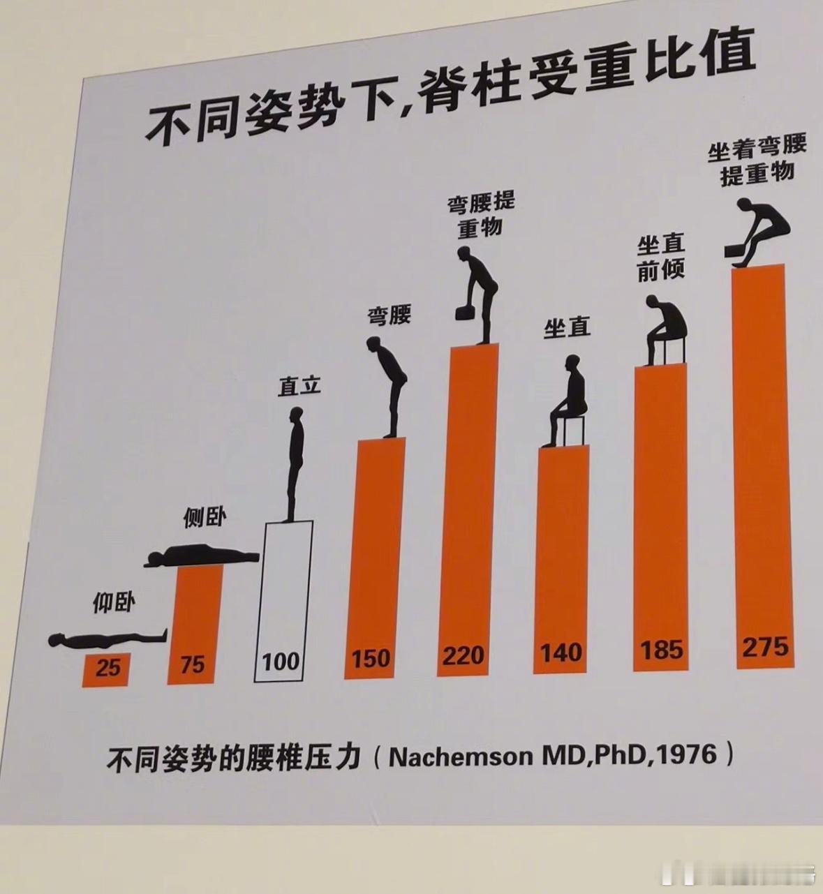 笑料江湖争霸赛 医院墙上的腰椎压力表，我悟了🙏  