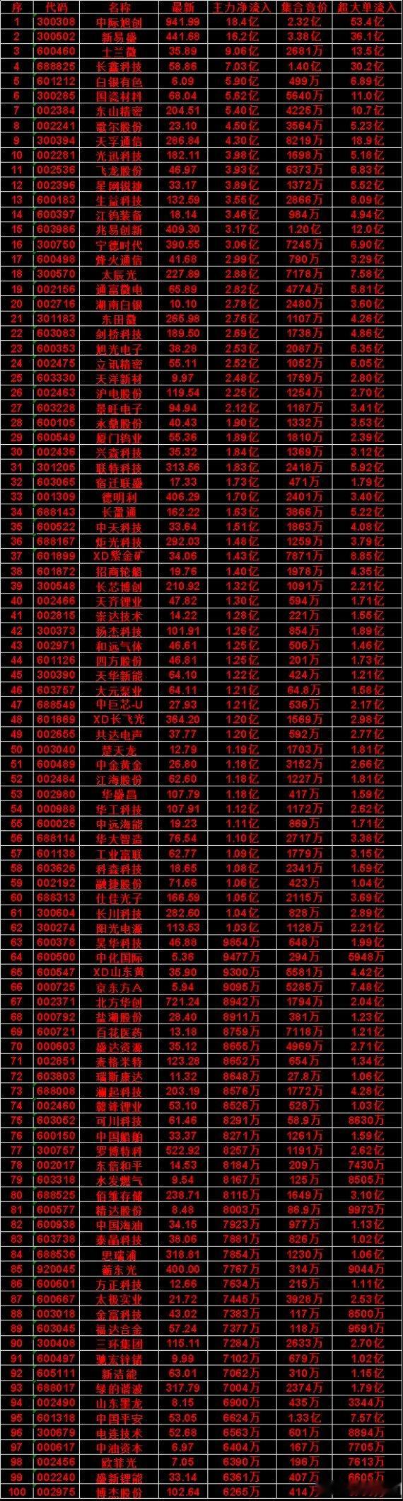8月21日开盘45分钟，主力资金“买入的 ”的名单一览！光迅科技：最新价 182