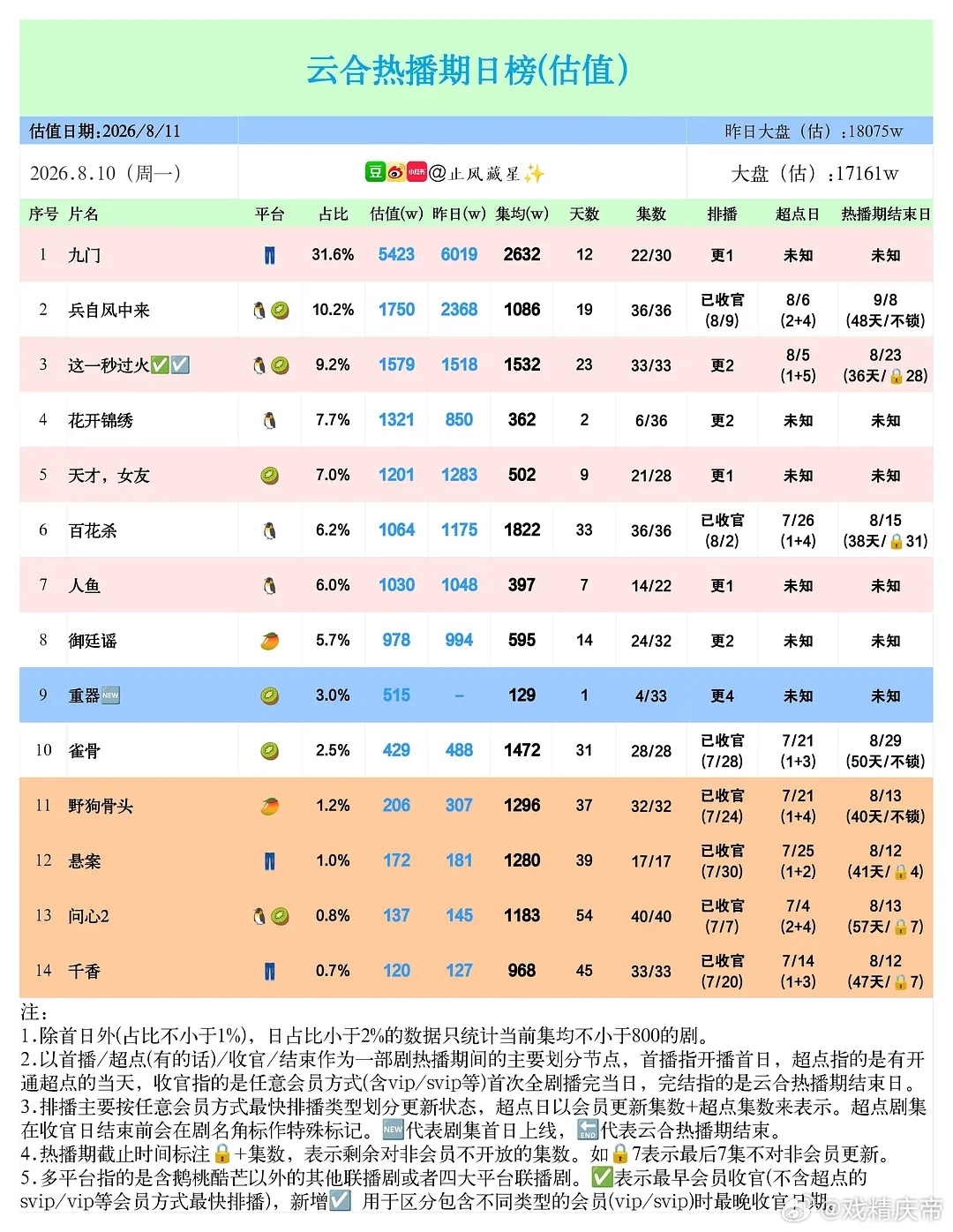 止风26年  8.10云合估值：九门 5423万保持第一，重器 首日515万。 