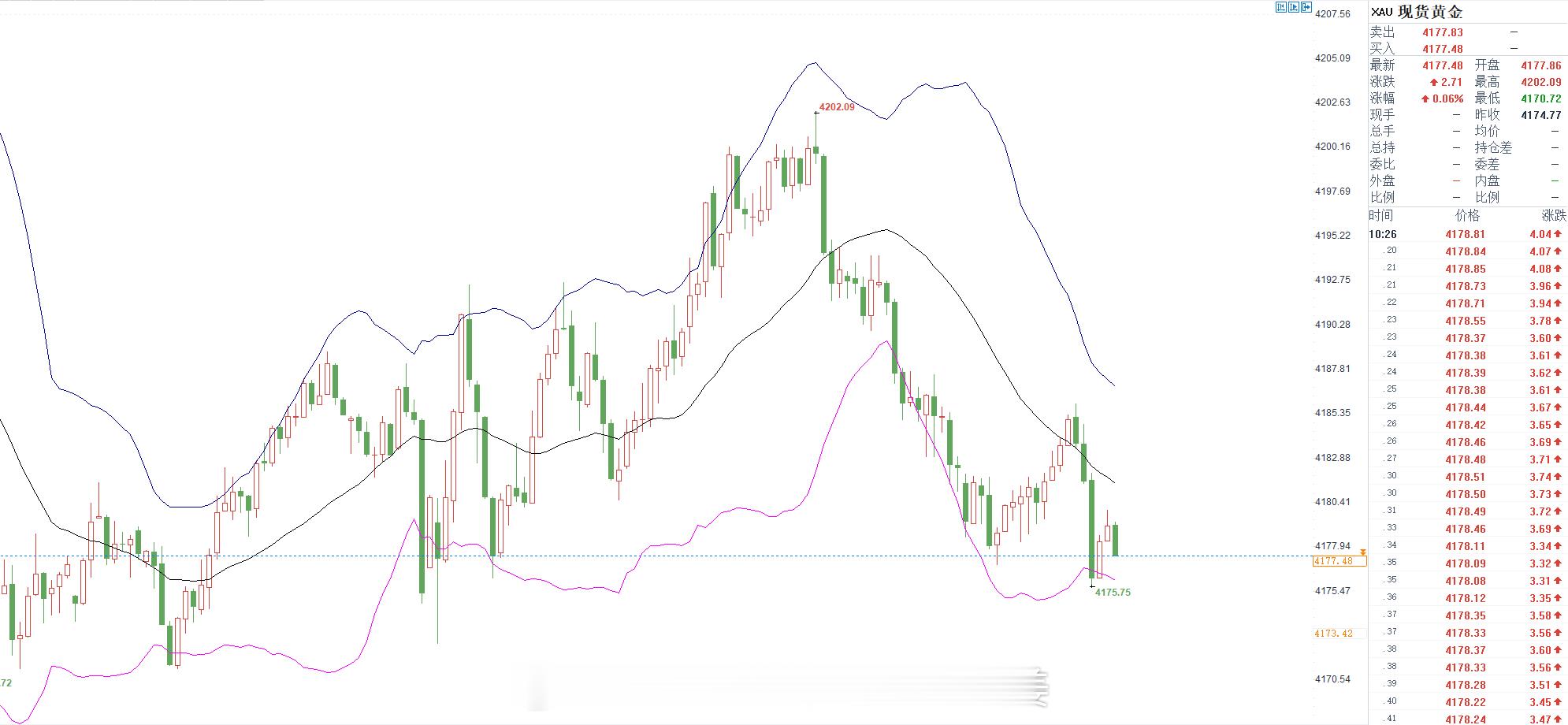 周一早餐开启：$伦敦金（现货黄金）CFD XAU$ 现价4176-77附近直接多