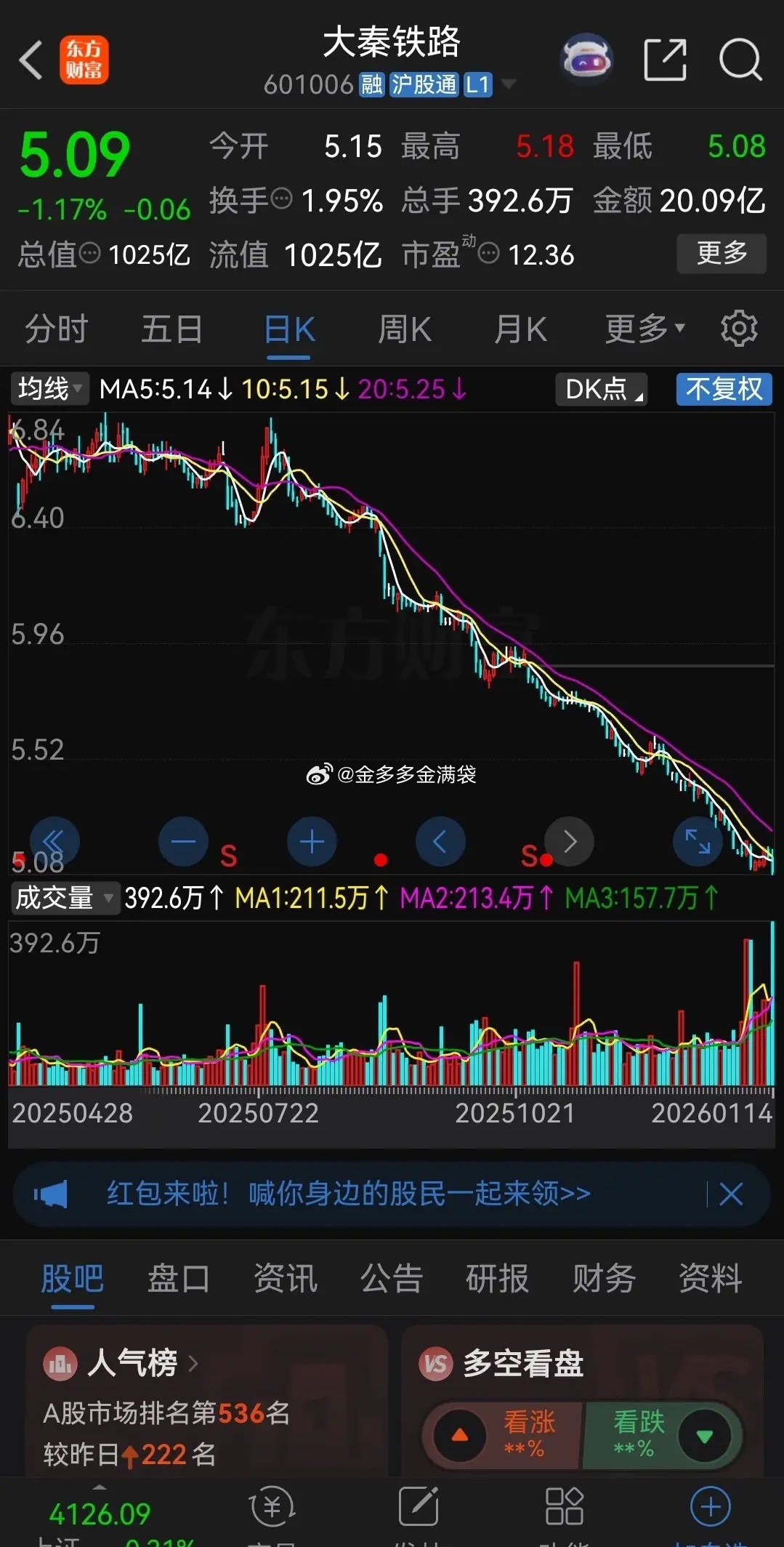 大秦铁路再创历史新低，价值投资者快要崩溃了！今天上证指数最高涨到了4190.87