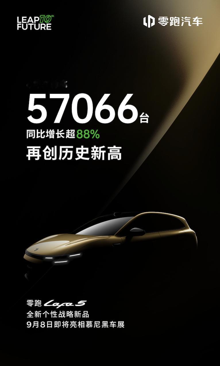 在刚刚过去的八月份，零跑销量是57066辆，折算下来平均不到1分钟就有人买车，销