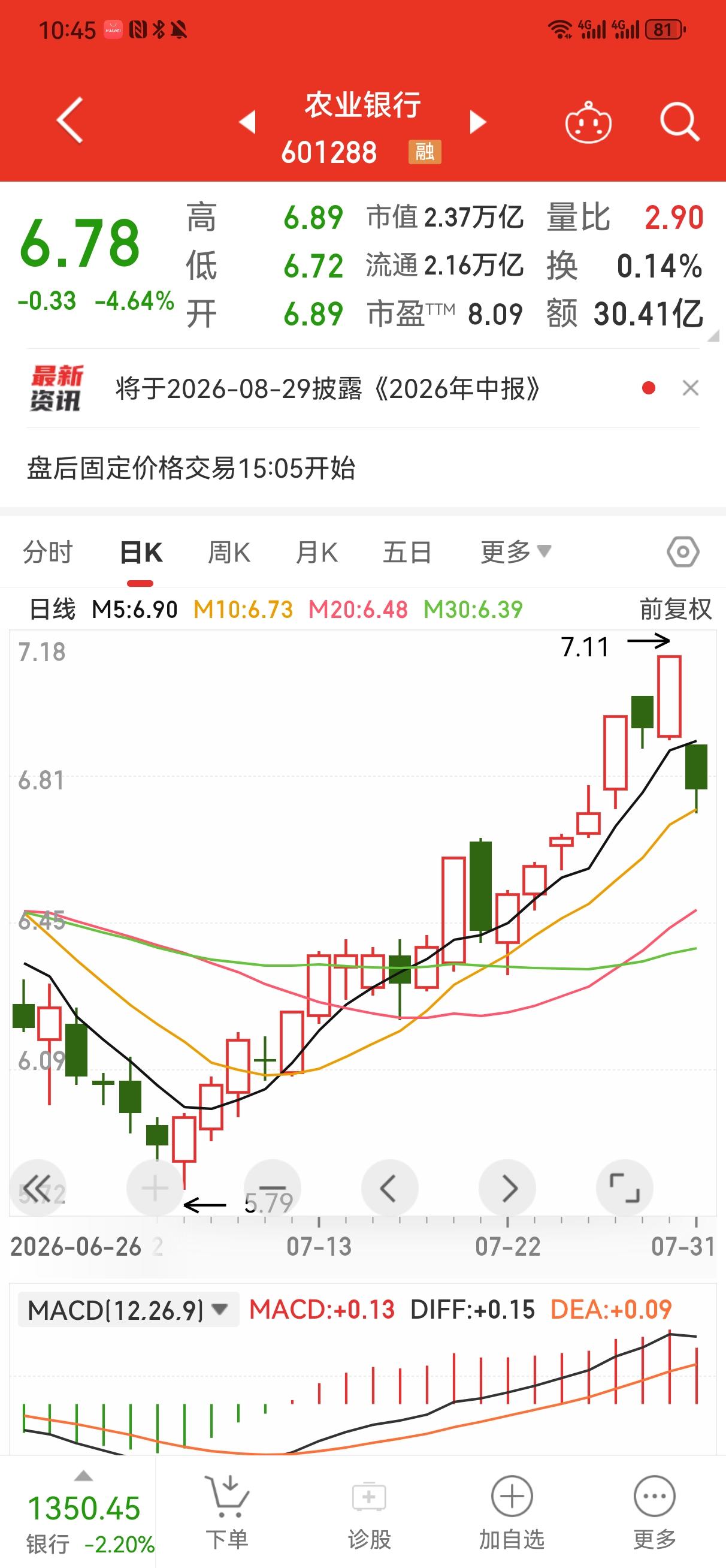 真的不知道这是怎么个走法？
    昨天农业银行高开高走，收盘7.11元，上涨2