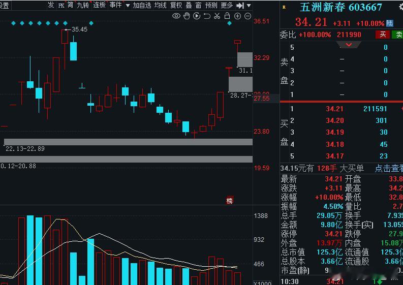 机器人梯队在短线氛围当中算是一个较活跃热点，五洲新春底部超跌反弹走出三连板，接力