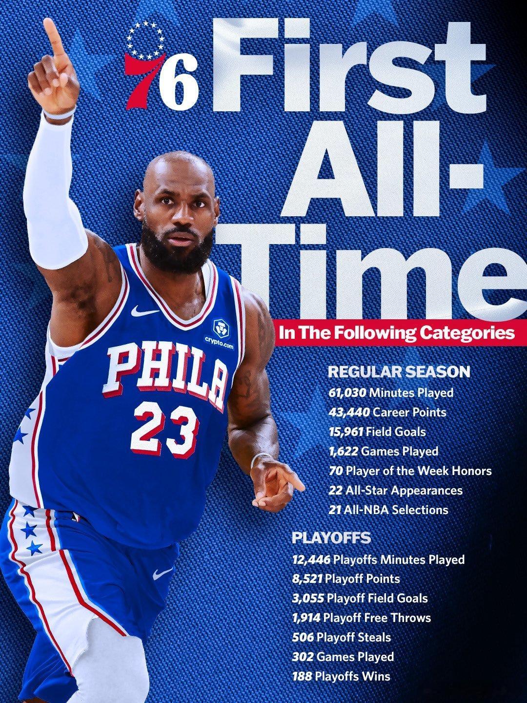 76人官方发布了一张关于勒布朗·詹姆斯多项稳居NBA历史榜首的数据海报：常规赛历