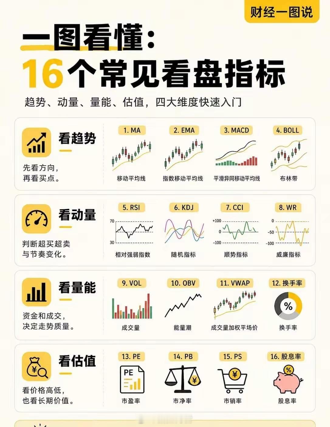 《一图看懂：16个股票核心指标》股票涨跌，不只是看价格。趋势、动量、成交量、估值