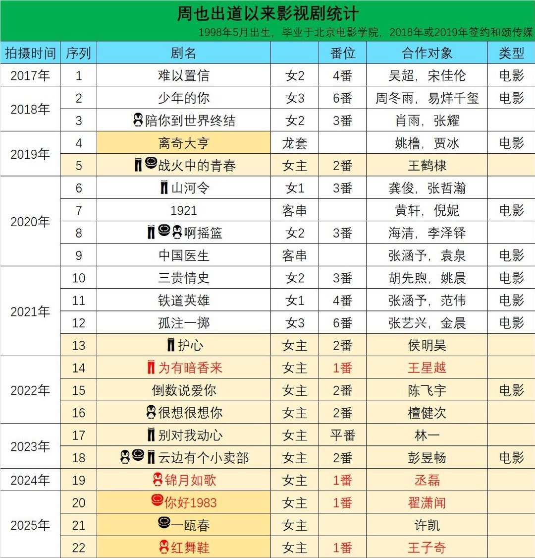 周也出道以来所有影视剧统计周也｜ 