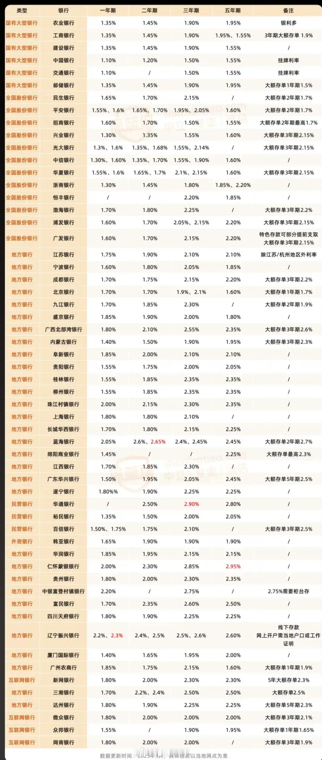 降息万万没想到，3月份还有银行抛出利率 2.9%现在很多银行存款利率都低于2% 