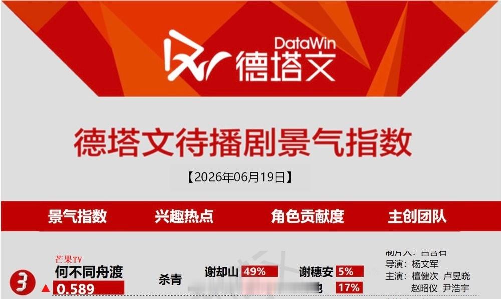 檀健次金世佳新剧对打檀健次《何不同舟渡》今日德塔文上榜前3🐮期待我们谢却山早日