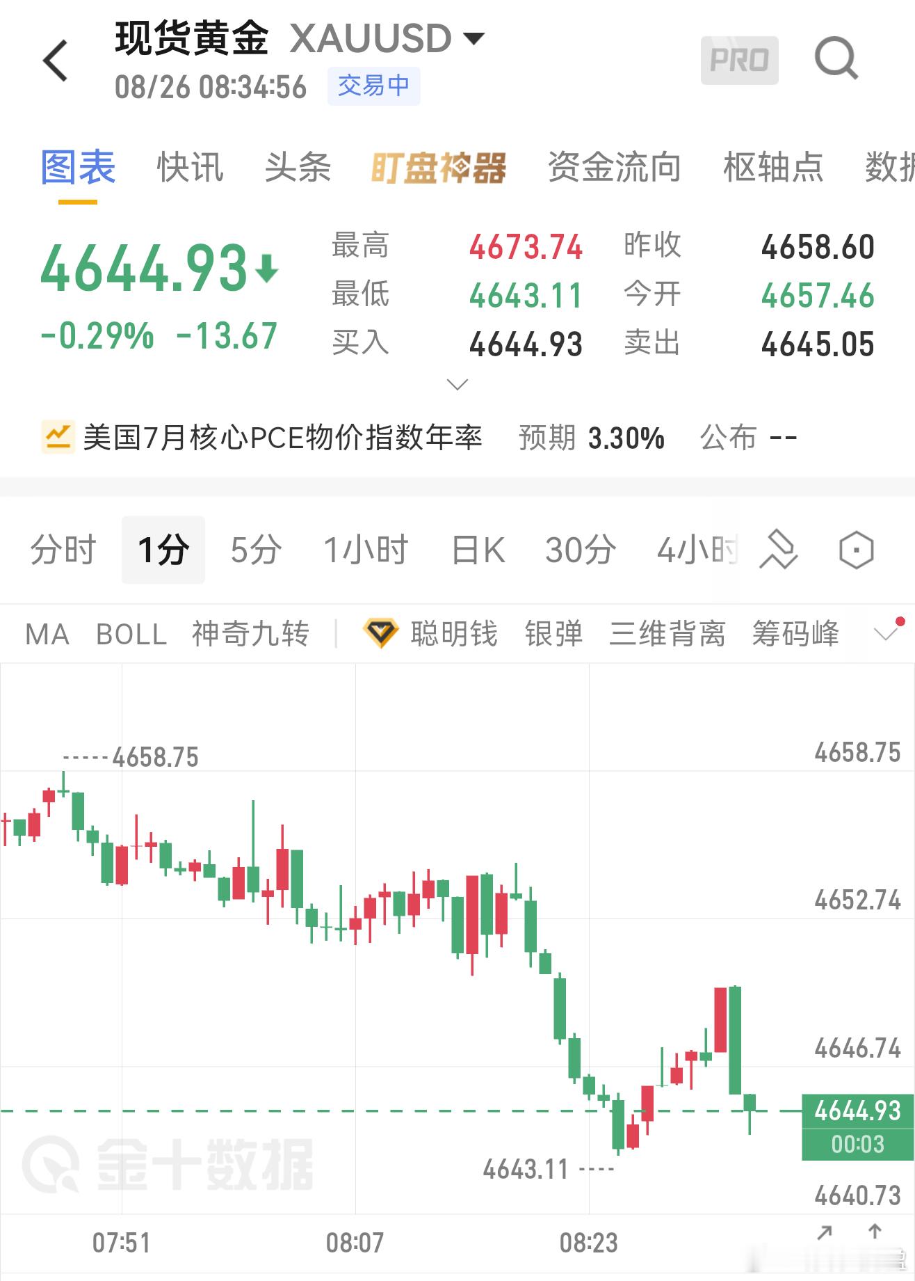 8.36黄金早评本周真正的重头戏还没到，周三的PCE通胀数据、周五杰克逊霍尔美联
