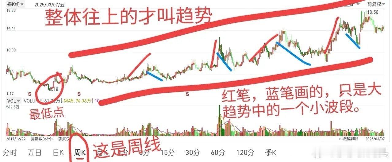 很多散户都不懂什么叫趋势。今天莎莎来给大家科普一下，建议大家收藏转发[鲜花][鲜