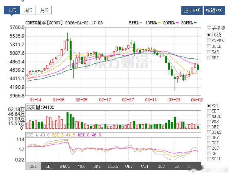 黄金白银大跌特跌不要大惊小怪啊，跌了没多少，这点算得了什么。目前看1克还是一千多
