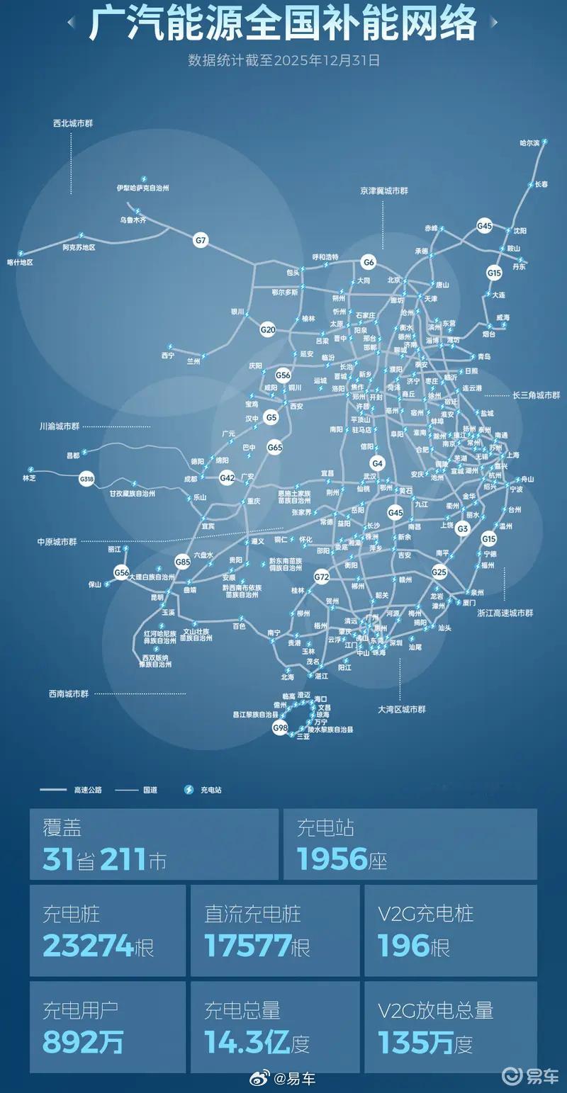 自主新能源赛道很宽，产品、技术、基础补能网络、服务....而在基础补能网络这个领