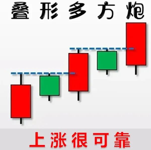 每日形态一学（叠形多方炮）
叠形多方炮，主要形态就是前一天收出阳线，第二天冲高到
