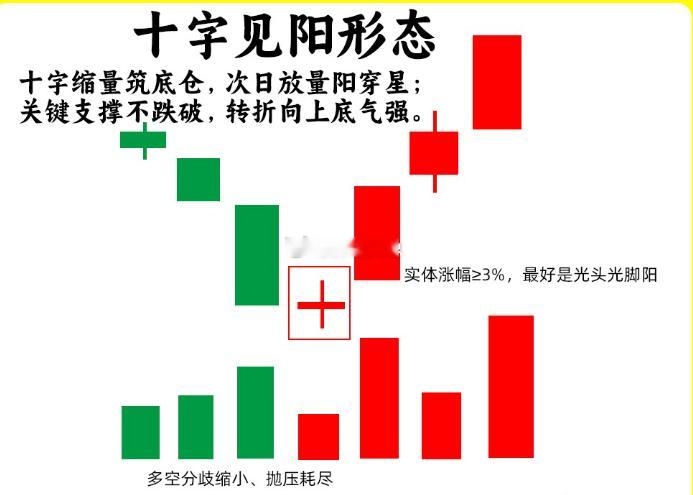 注意了！什么样的十字星比较重要呢？在关键位置上出现，他的意思就很不一样！今天我就