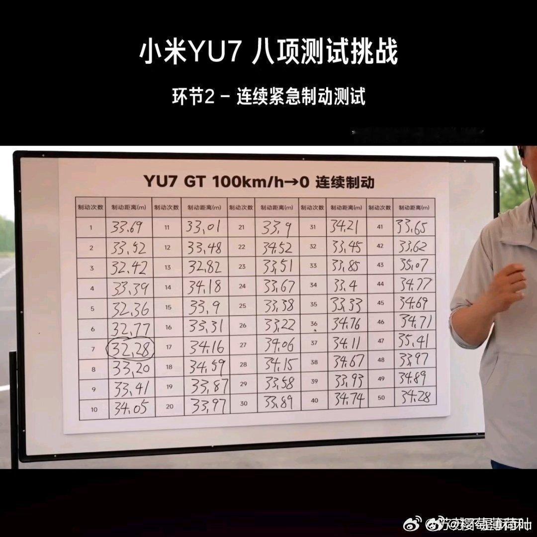 YU7GT连续制动50次无衰减挑战连续制动50次，YU7GT交出亮眼答卷！制动能