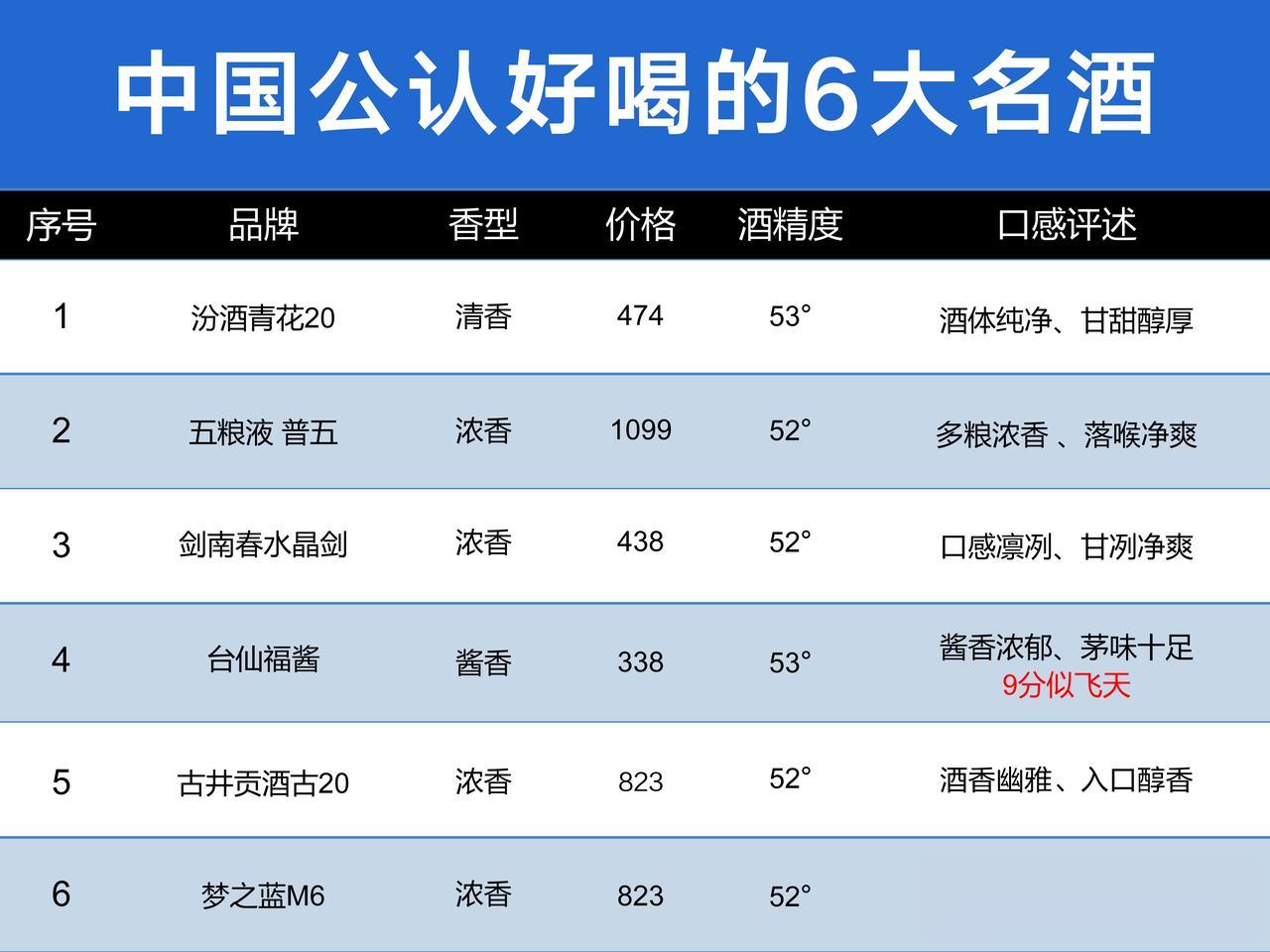 就在刚刚！我国白酒抽检结果曝光，这6款不含1滴香精、添加剂，放心喝！

1. 汾