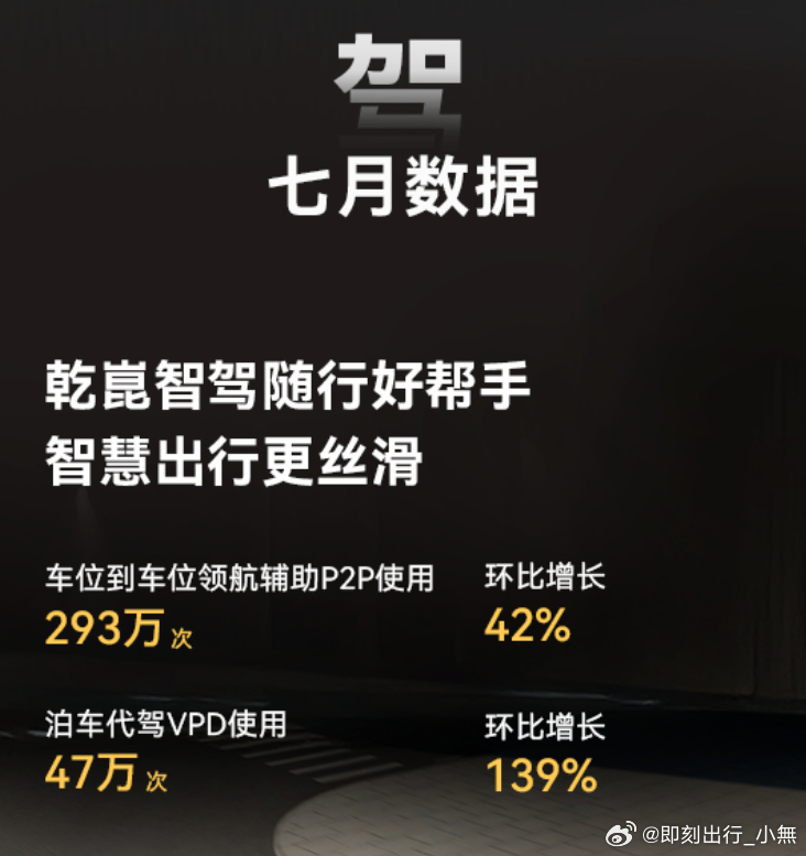 截止7月底，华为乾崑智驾累计辅助驾驶里程突破了40亿公里，7月华为乾崑的活跃用户