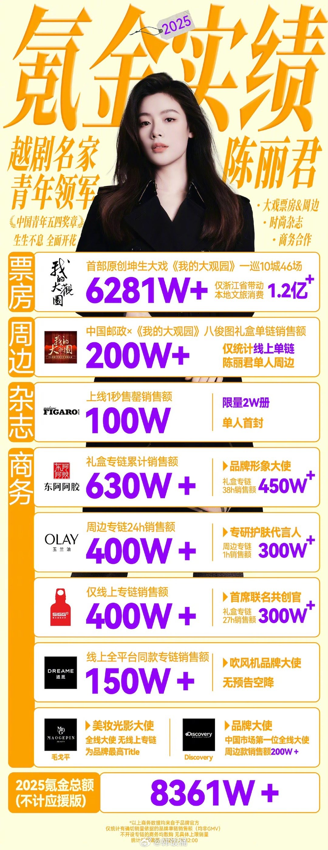 俊丝2025氪金实绩8361w➕（不计应援版实打实的销售额战报，谁不惊叹一句陈丽