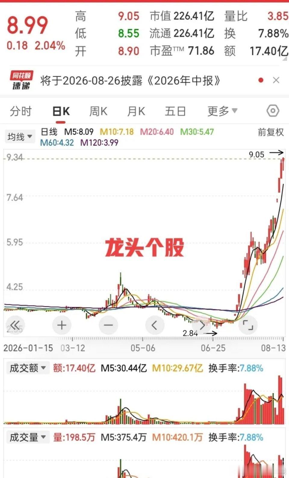 盘面观察：科技走弱，创新药持续火爆8月12日创新药板块冲高回落，最高1347点，