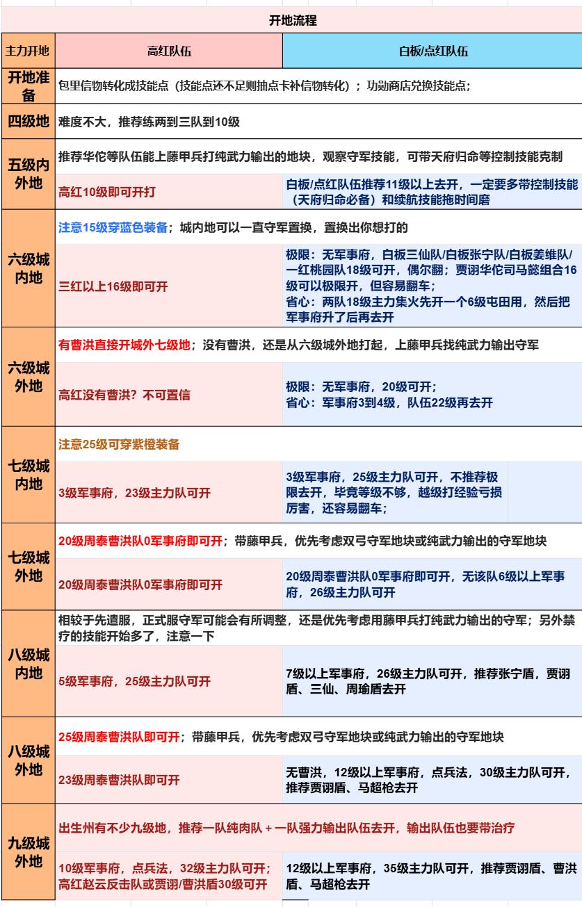 九牧之野 EX1赛季新武将及传统开荒阵容。新老阵容均有，都是强力开荒阵...