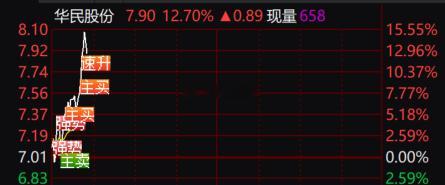 今日盘前大牛$华民股份 sz300345$ 狂拉15个点！大盘震荡不存在慌的！文