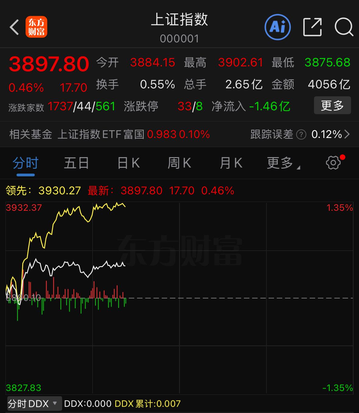 总算不跌了，今天大盘基本也就这样了，下午既不会跳水也不会大幅拉升，整体就是全面普