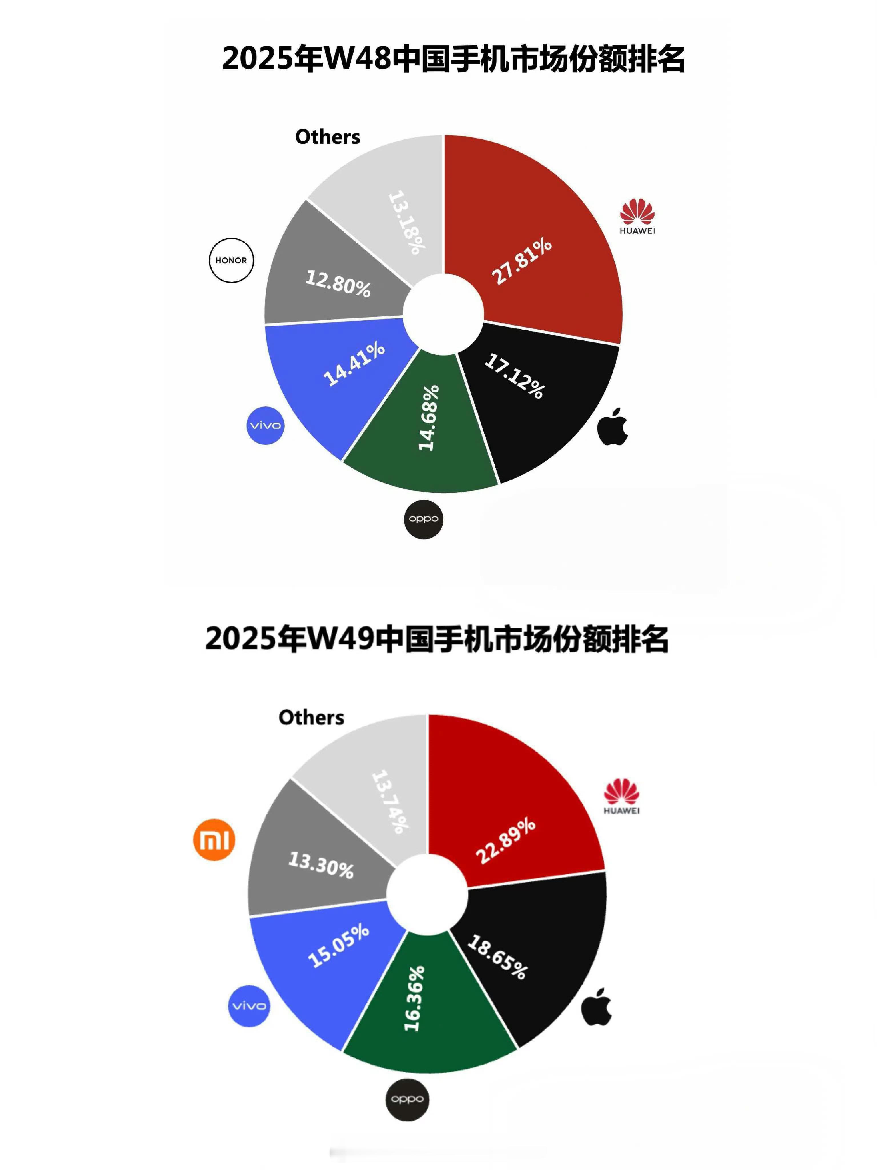 华为重夺中国手机市场份额第一贡献了华为Mate80系列的你在哪里？ 