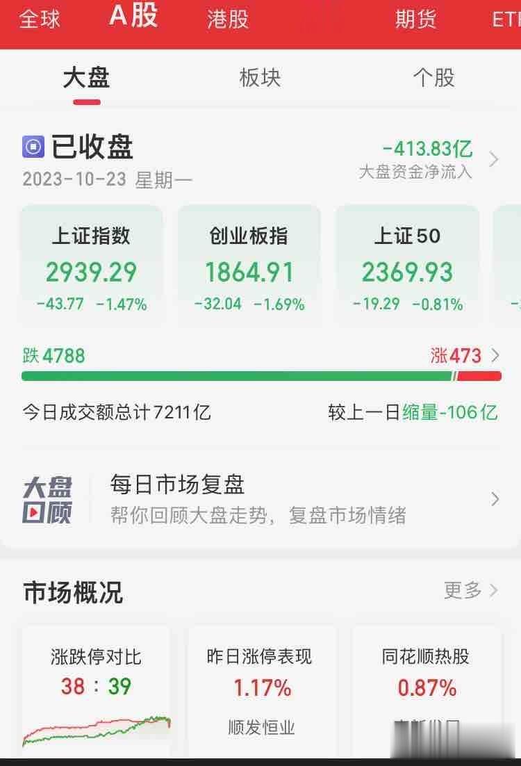 1、A股今天在没有北上资金情况下，自己砸盘就砸出400亿流出，现在已经是彻底慌了