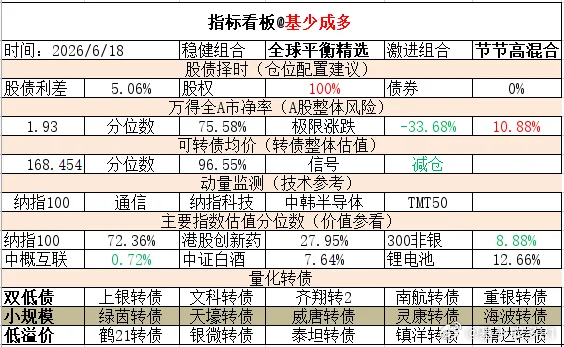 ETF大赛 基金超话 2026年6月18日主要指数估值表估值中概互联纳斯达克ET