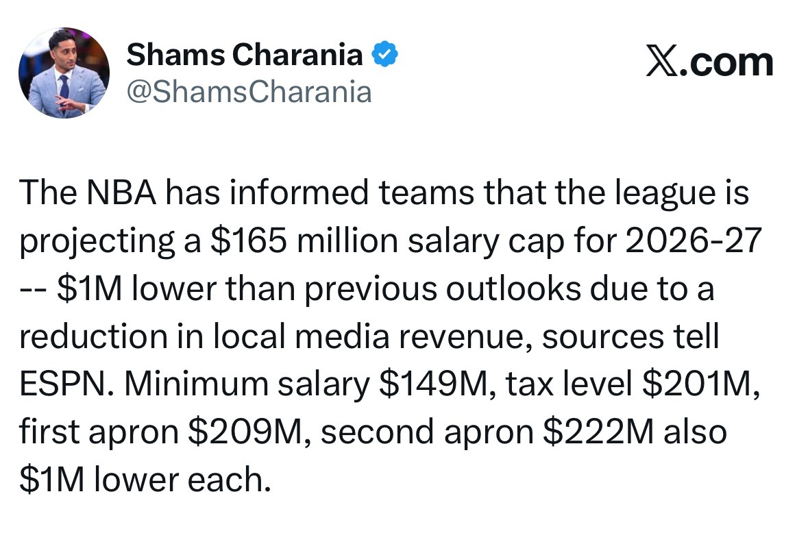 Shams：NBA已告知各支球队，联盟预计2026-27赛季工资帽为1.65亿美