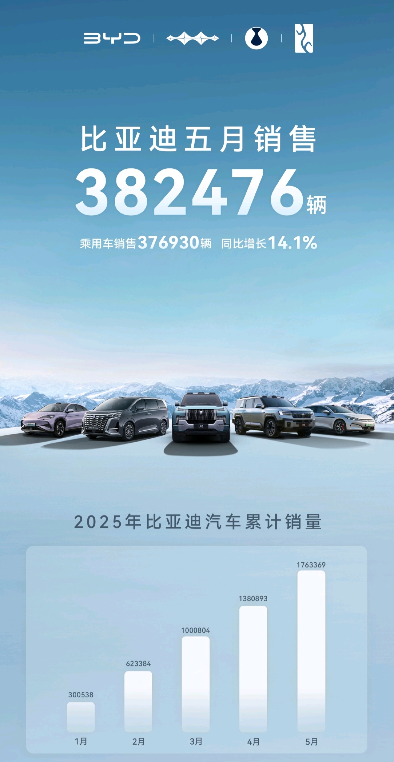 比亚迪的销量越来越夸张了，5 月销量超 38 万台：- 比亚迪汽车王朝/海洋销售