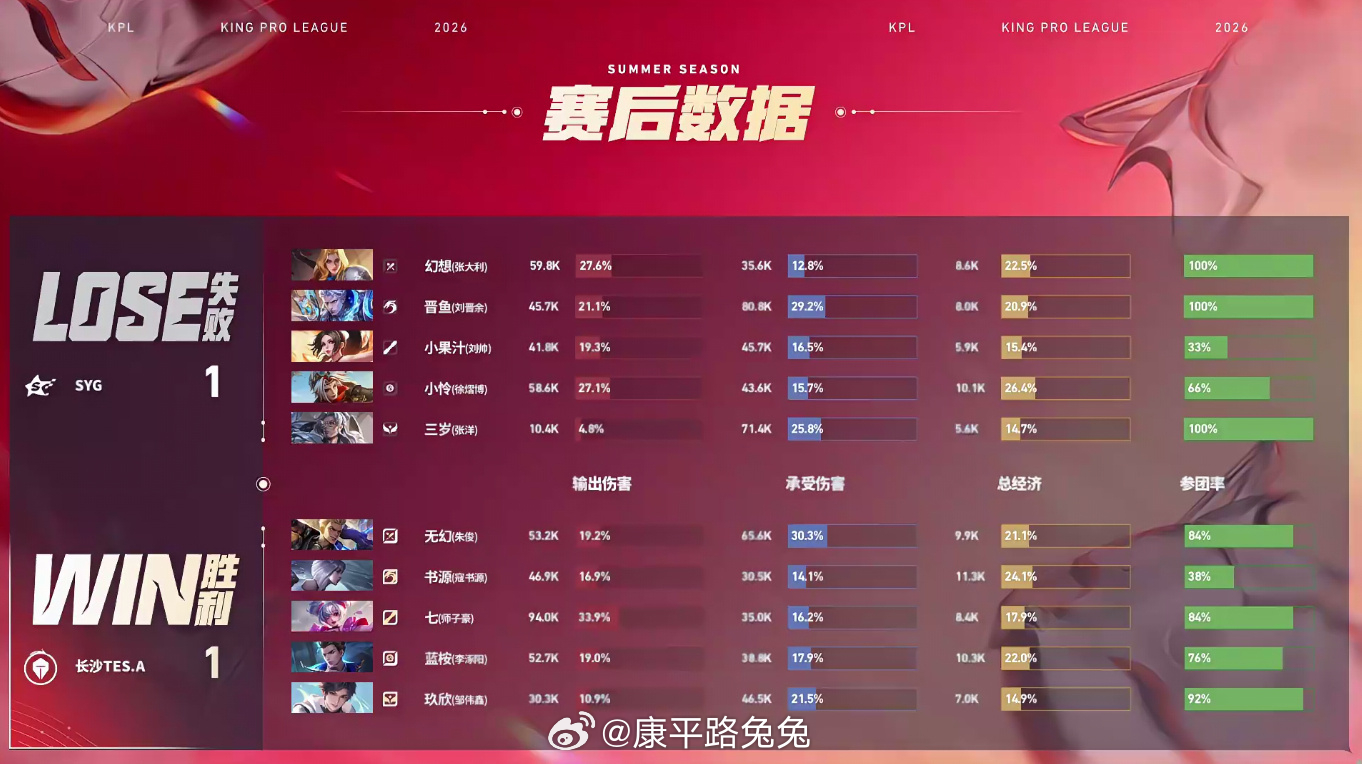TES中射完美连控TES对战SYG 长沙TES.A 1:1 SYG长沙拿下第二局