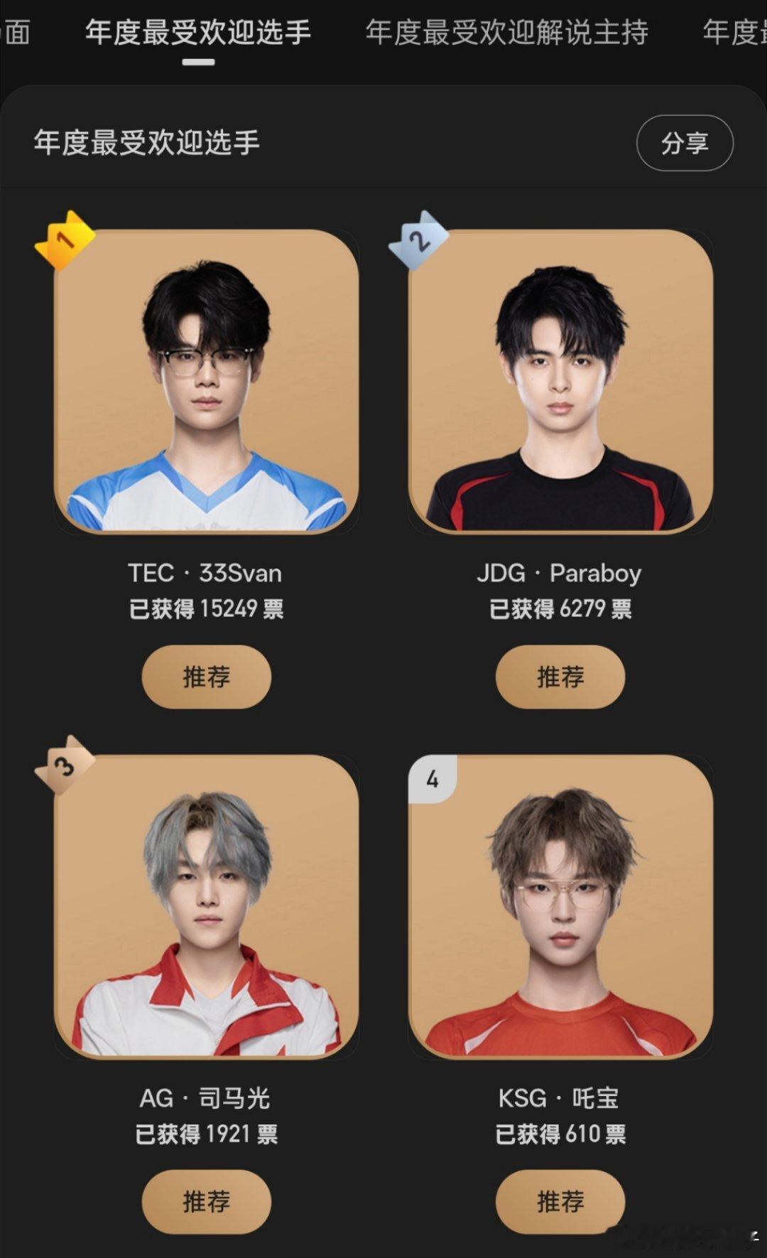 2025年度最受欢迎选手 PEL年度最受欢迎选手已经开始上票了，3哥遥遥领先33