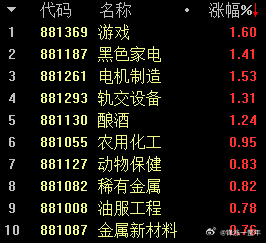 A股 大消费方向的家电和白酒板块今天继续领涨[赞]，潜伏的朋友吃肉了[威武] ​